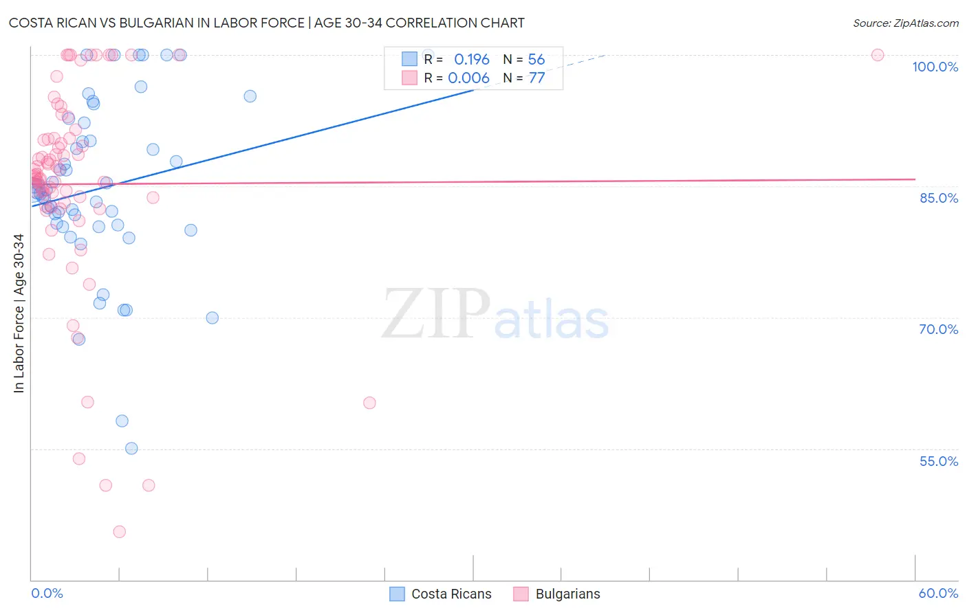 Costa Rican vs Bulgarian In Labor Force | Age 30-34
