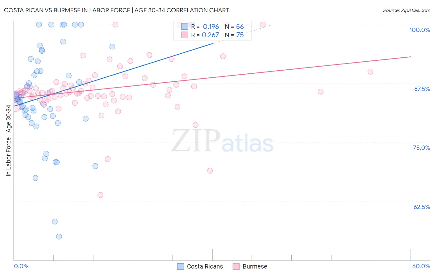 Costa Rican vs Burmese In Labor Force | Age 30-34