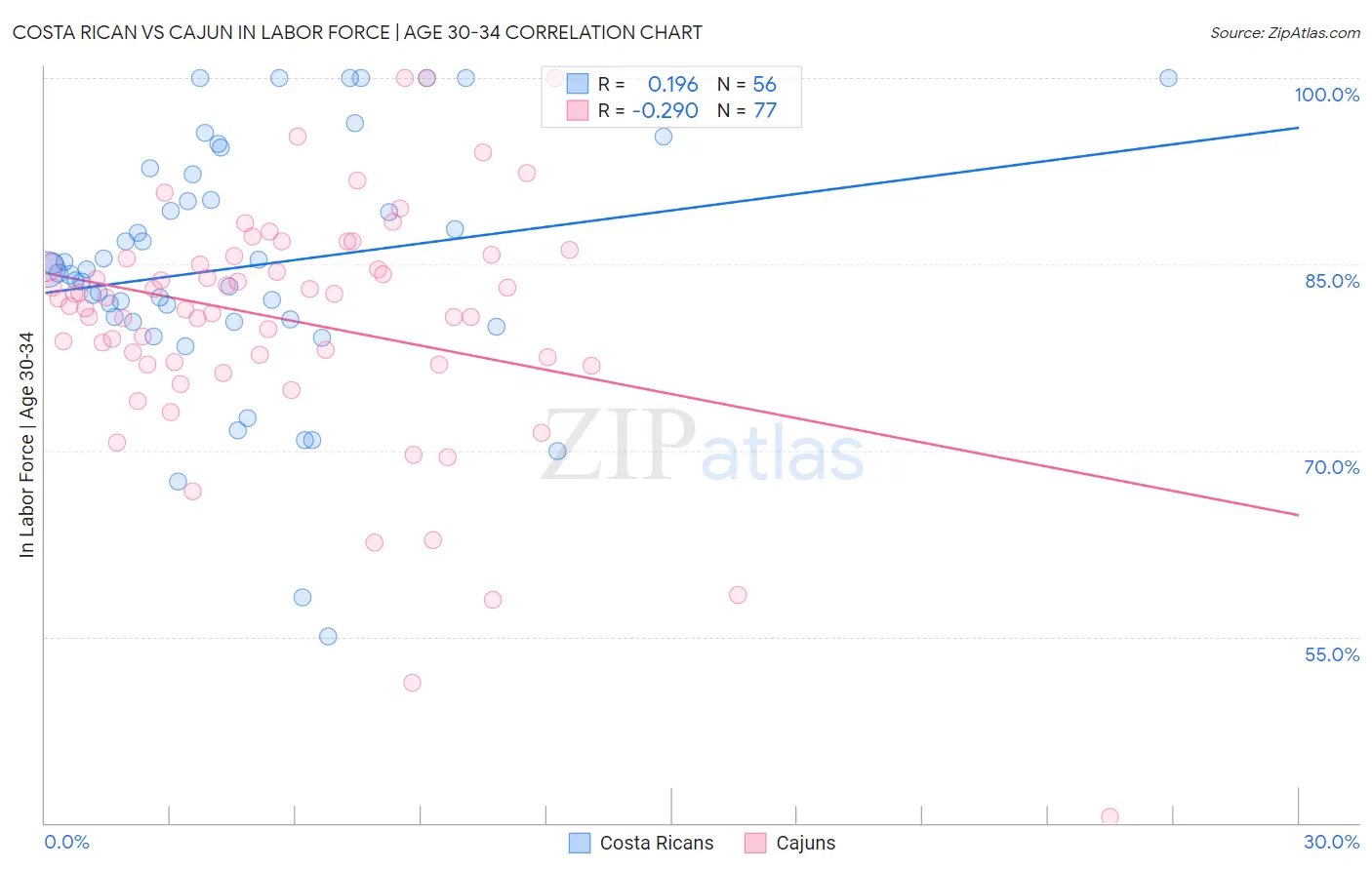 Costa Rican vs Cajun In Labor Force | Age 30-34