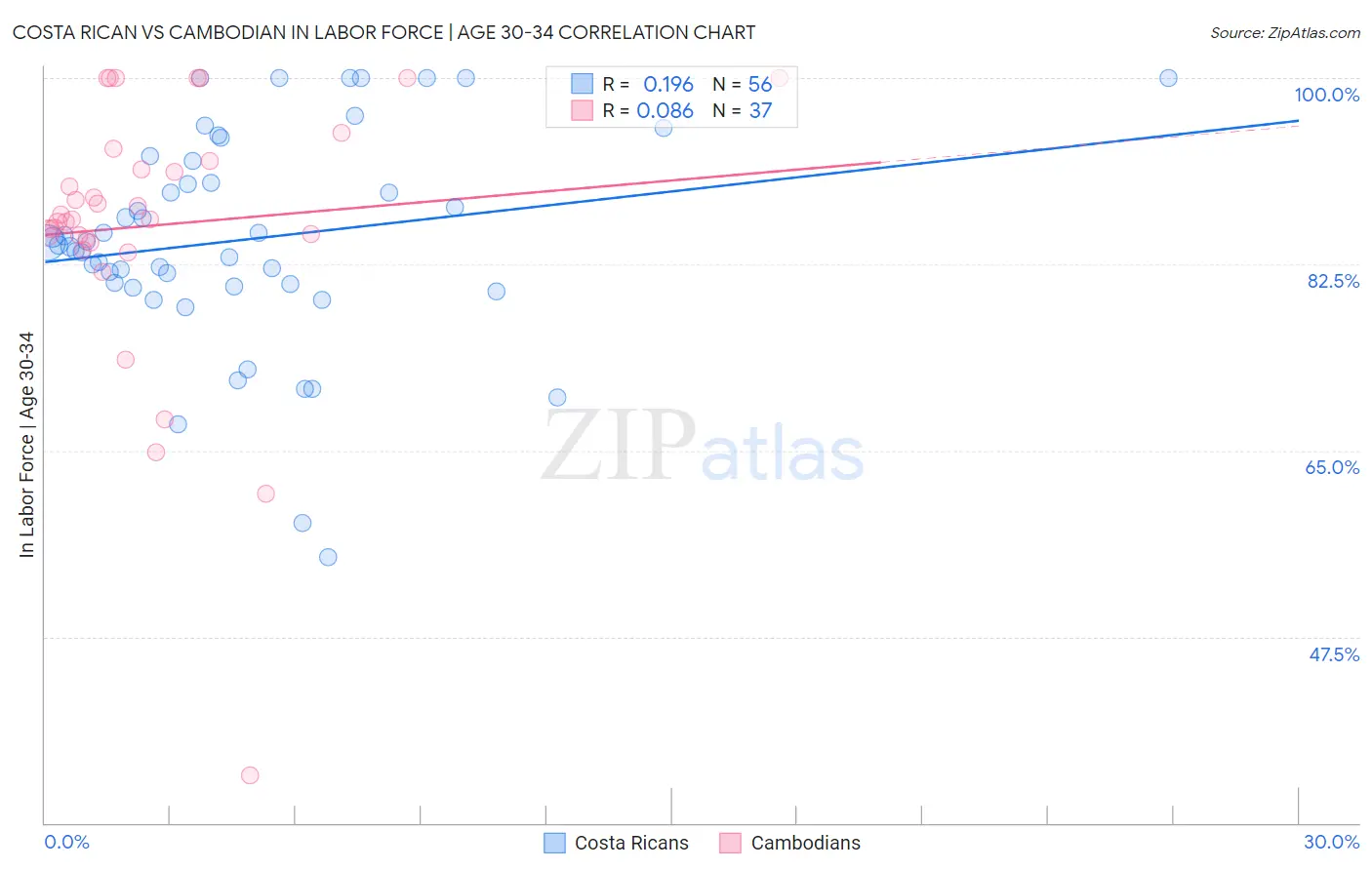 Costa Rican vs Cambodian In Labor Force | Age 30-34