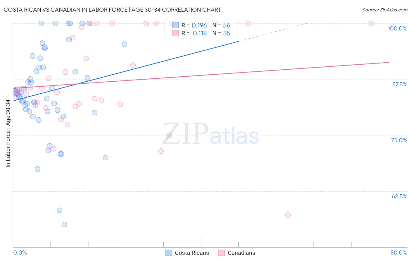 Costa Rican vs Canadian In Labor Force | Age 30-34