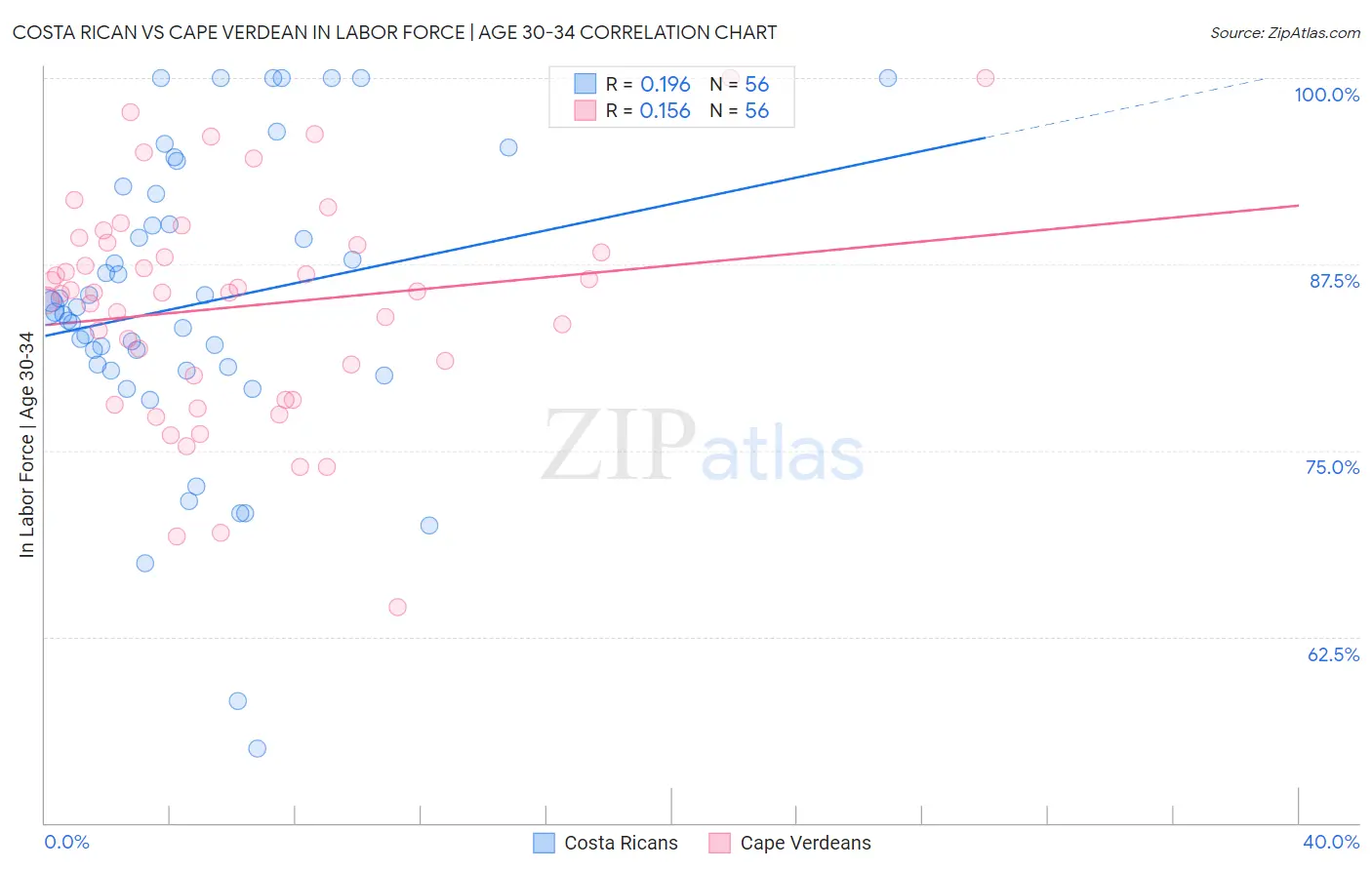 Costa Rican vs Cape Verdean In Labor Force | Age 30-34
