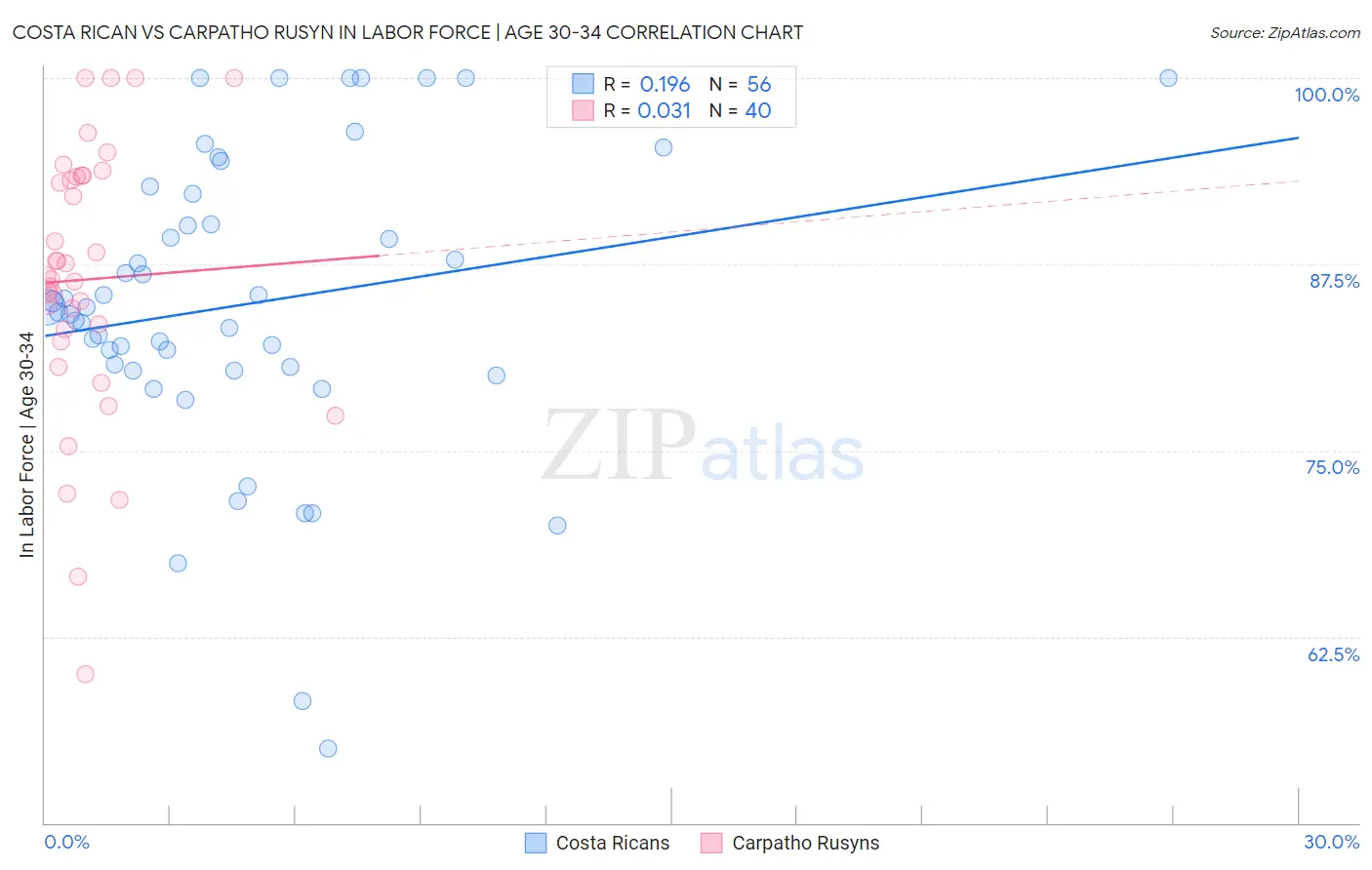 Costa Rican vs Carpatho Rusyn In Labor Force | Age 30-34