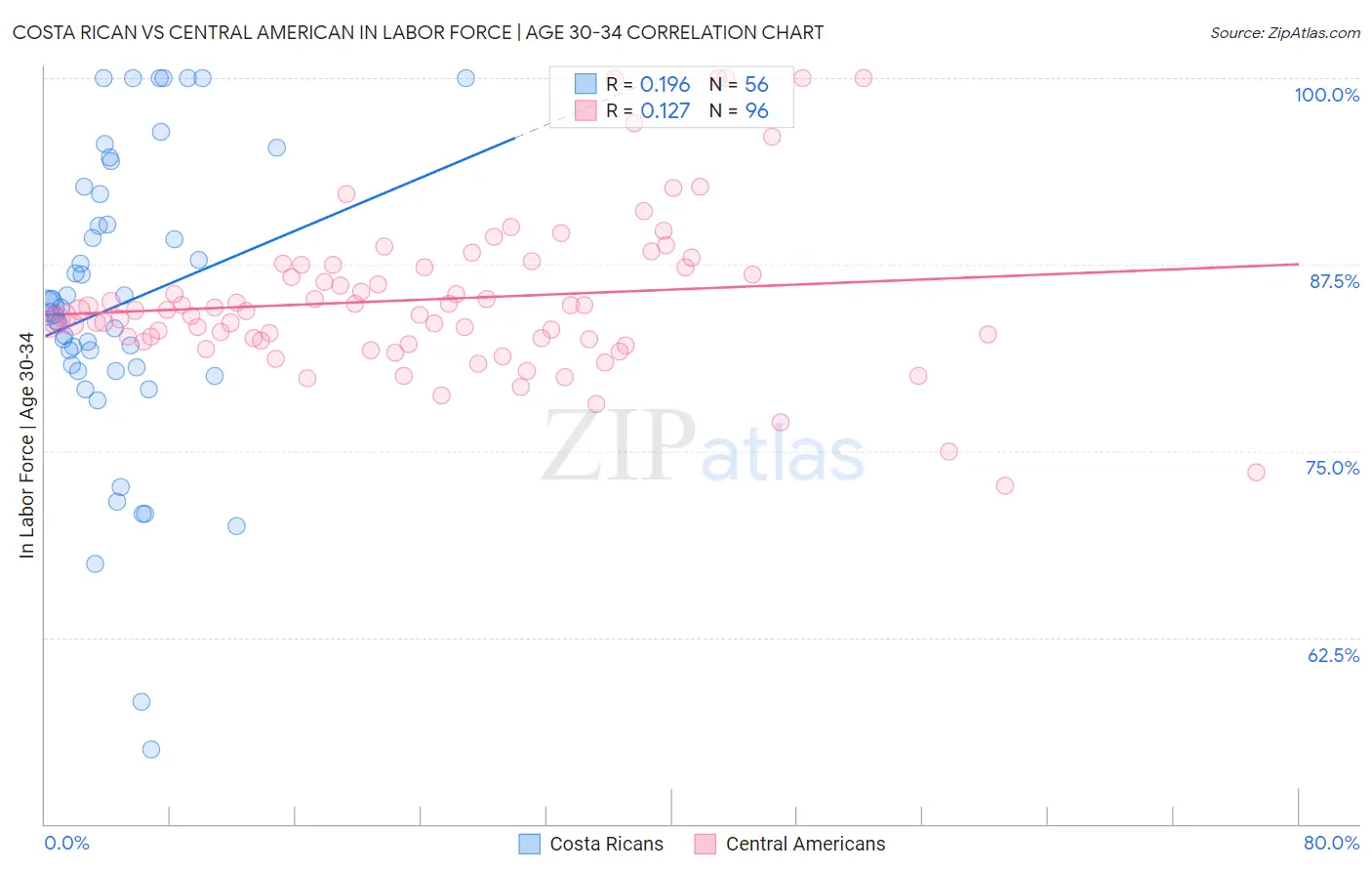 Costa Rican vs Central American In Labor Force | Age 30-34