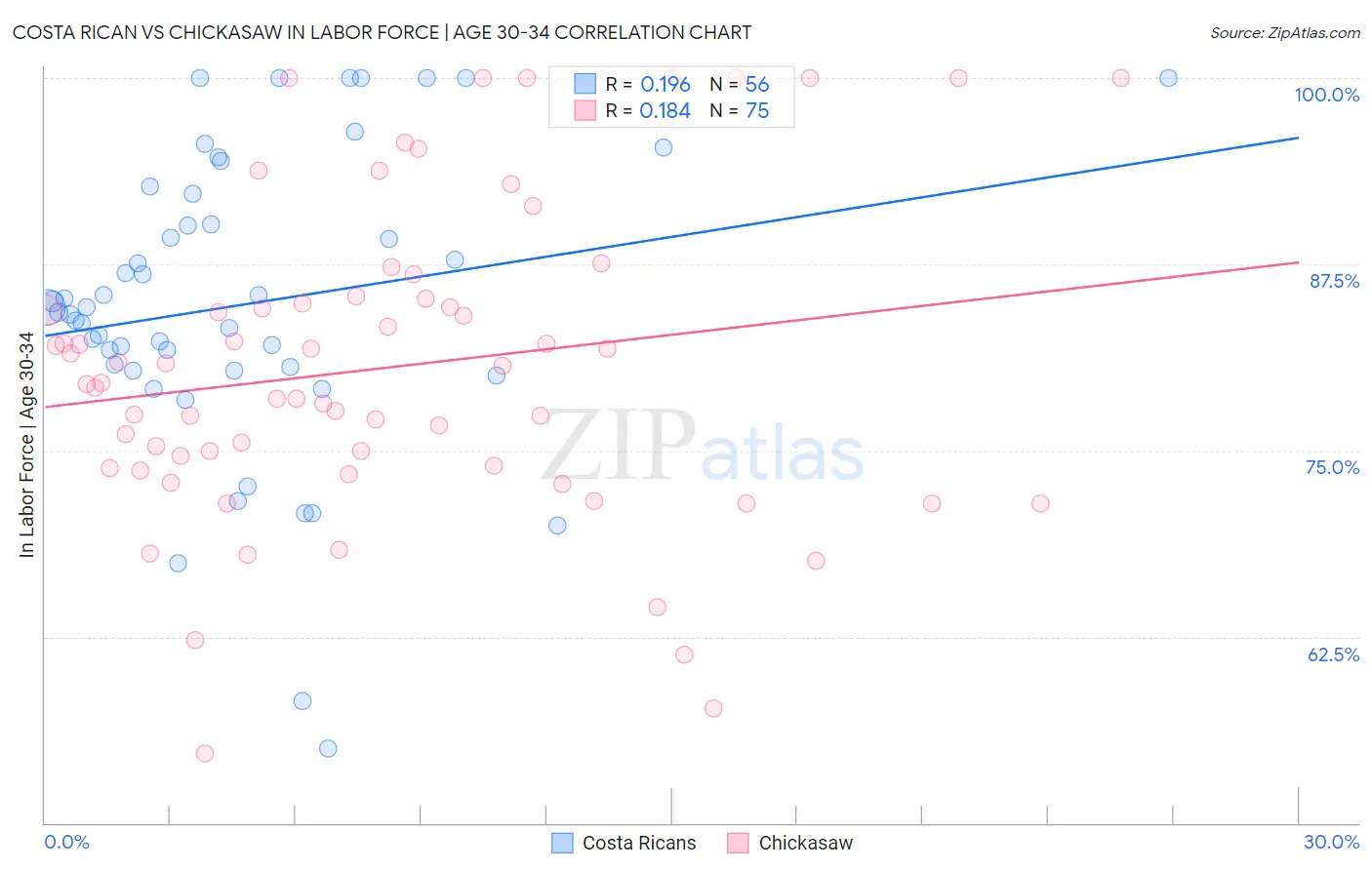 Costa Rican vs Chickasaw In Labor Force | Age 30-34