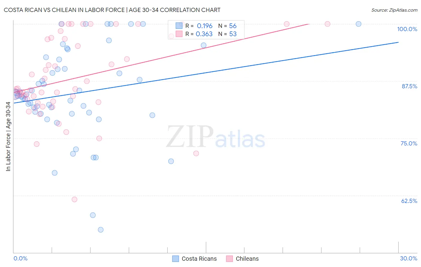 Costa Rican vs Chilean In Labor Force | Age 30-34