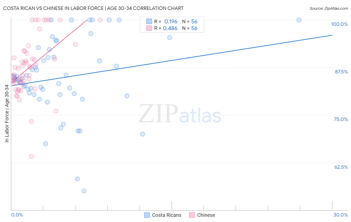 Costa Rican vs Chinese In Labor Force | Age 30-34