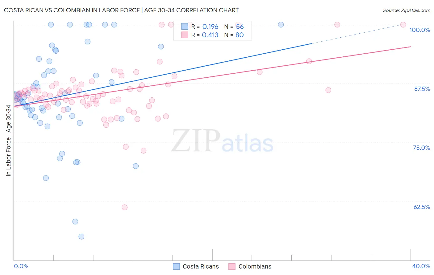 Costa Rican vs Colombian In Labor Force | Age 30-34