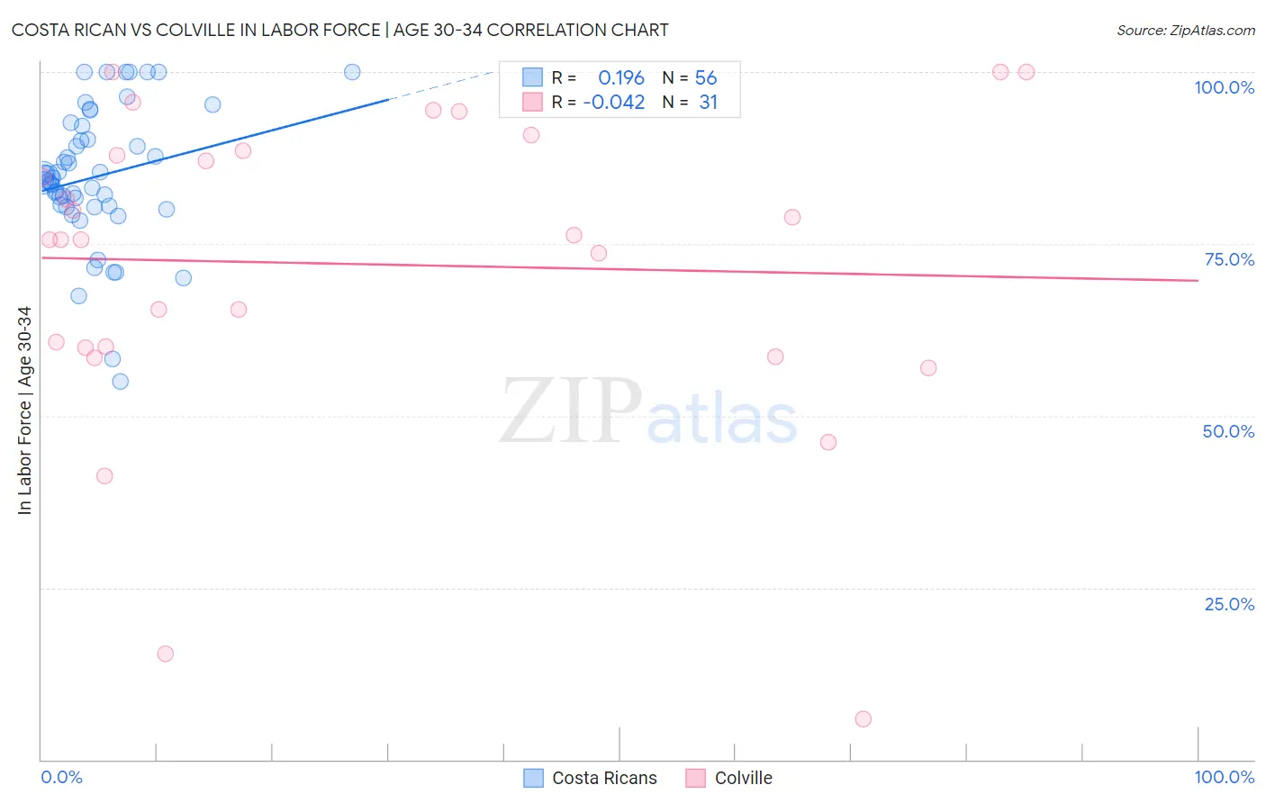 Costa Rican vs Colville In Labor Force | Age 30-34