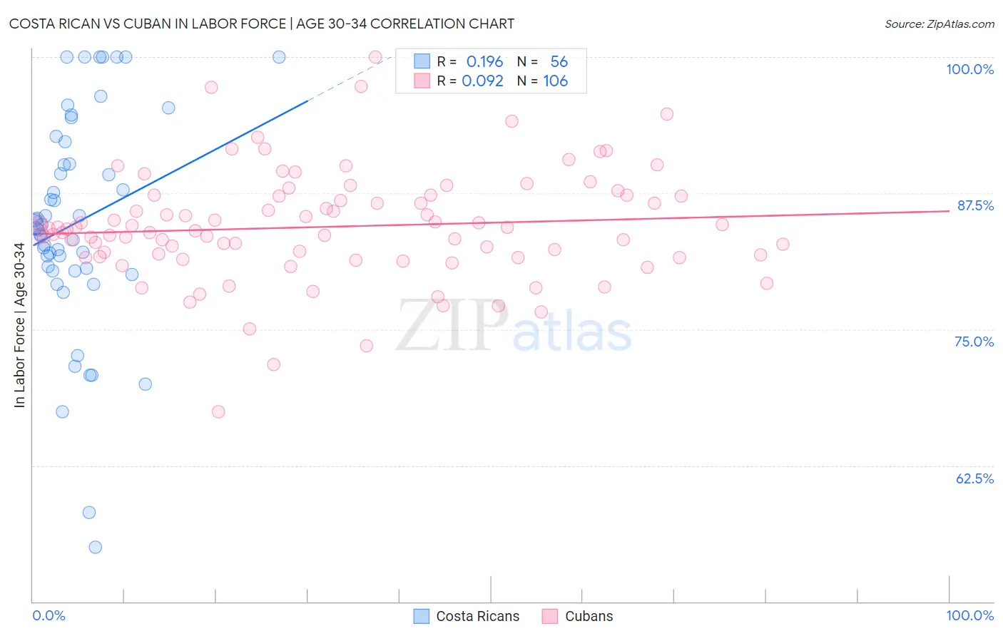 Costa Rican vs Cuban In Labor Force | Age 30-34