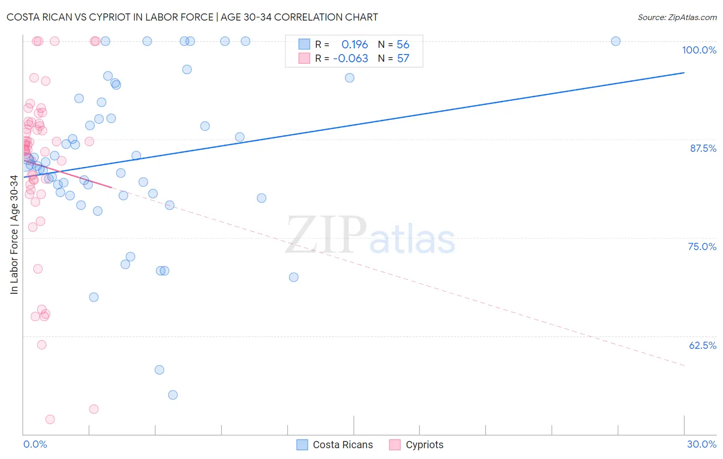 Costa Rican vs Cypriot In Labor Force | Age 30-34