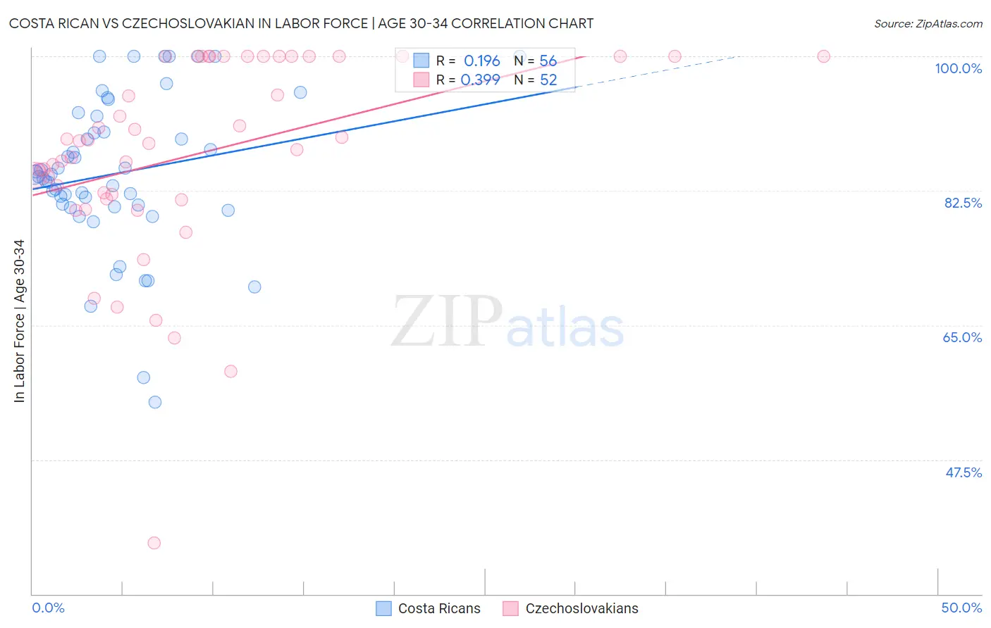 Costa Rican vs Czechoslovakian In Labor Force | Age 30-34