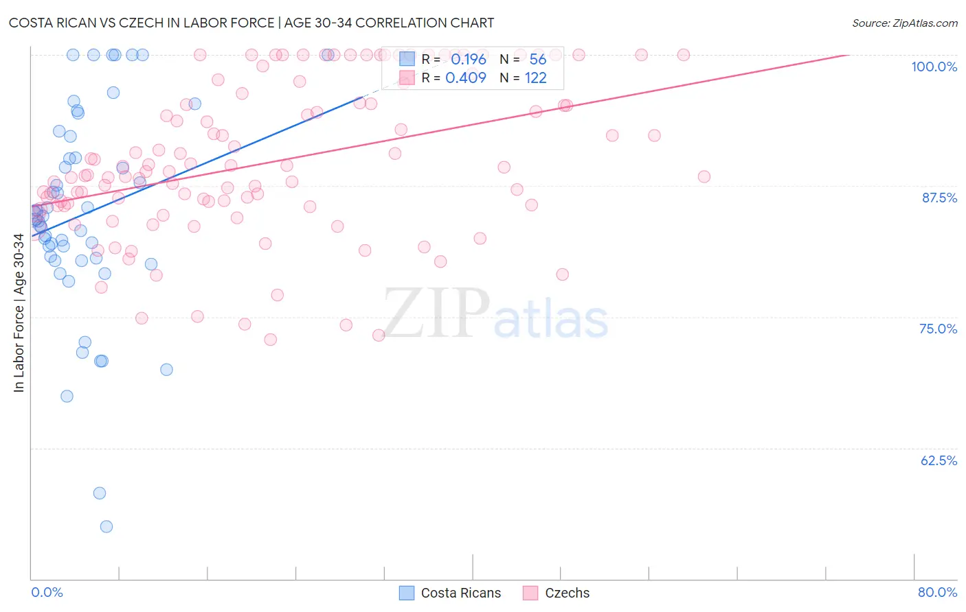 Costa Rican vs Czech In Labor Force | Age 30-34