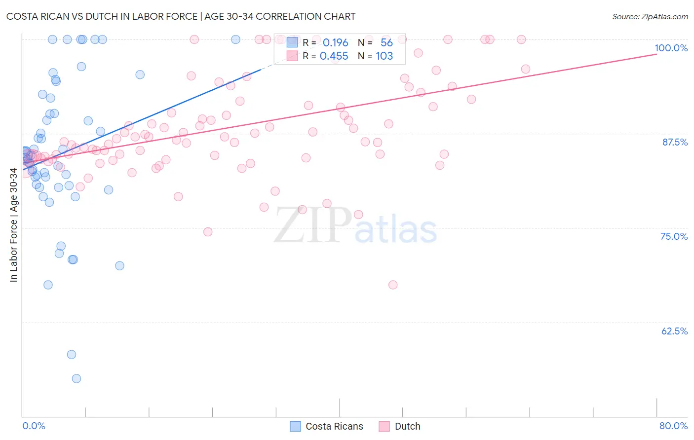 Costa Rican vs Dutch In Labor Force | Age 30-34