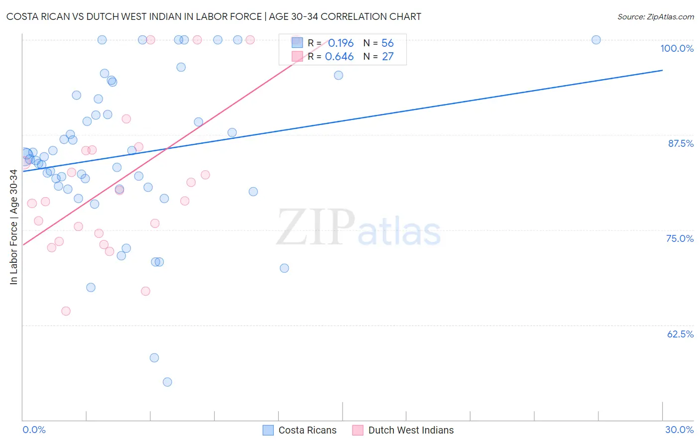 Costa Rican vs Dutch West Indian In Labor Force | Age 30-34