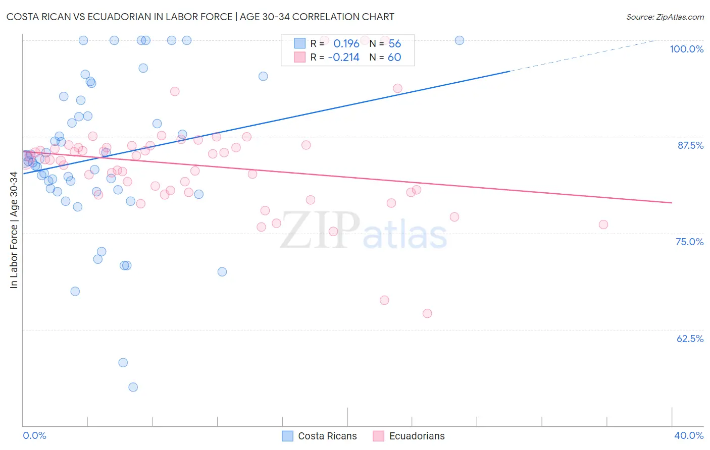 Costa Rican vs Ecuadorian In Labor Force | Age 30-34