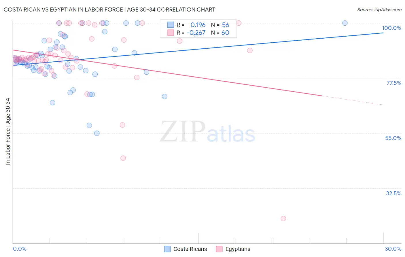 Costa Rican vs Egyptian In Labor Force | Age 30-34