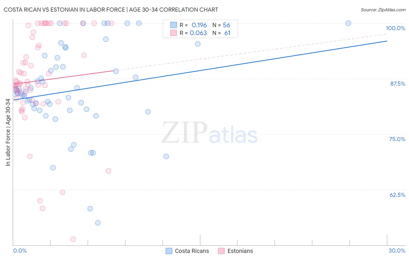 Costa Rican vs Estonian In Labor Force | Age 30-34