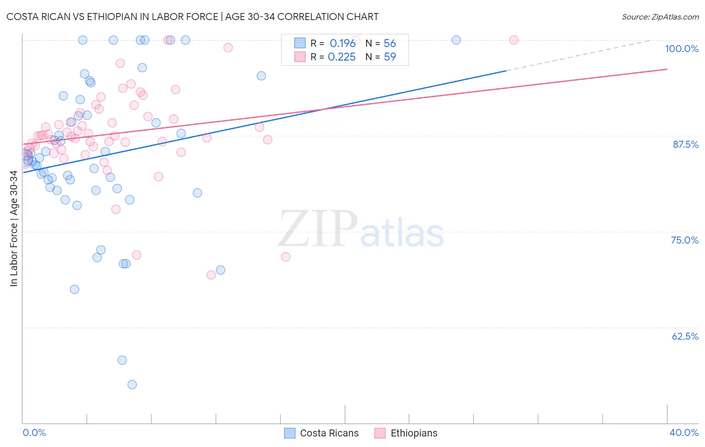 Costa Rican vs Ethiopian In Labor Force | Age 30-34