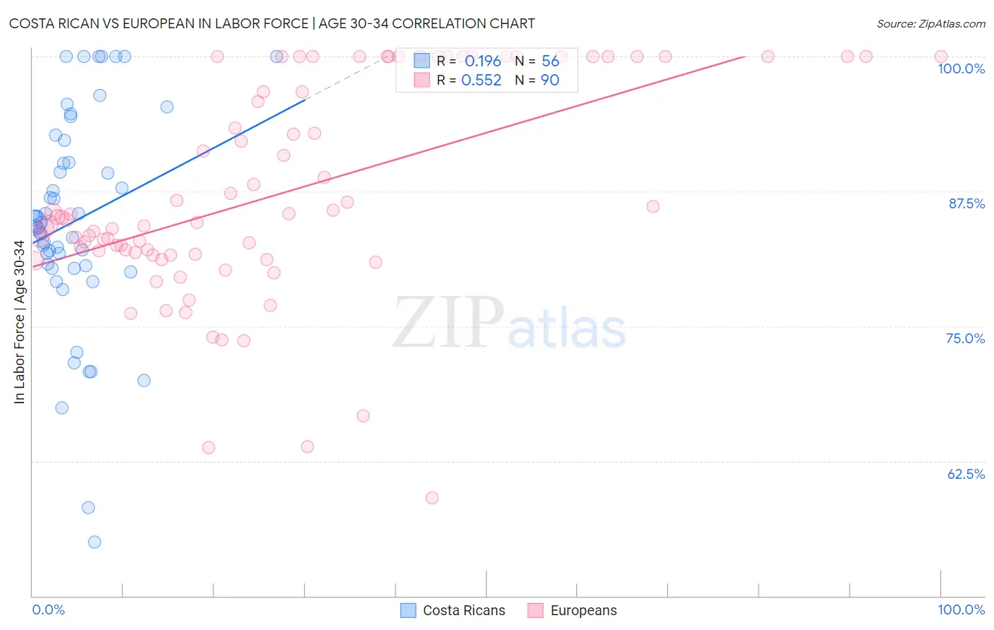 Costa Rican vs European In Labor Force | Age 30-34