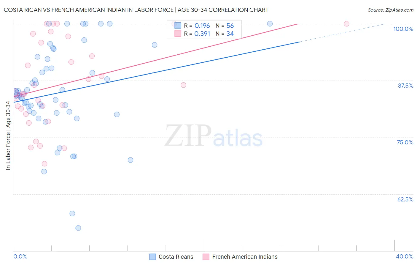 Costa Rican vs French American Indian In Labor Force | Age 30-34