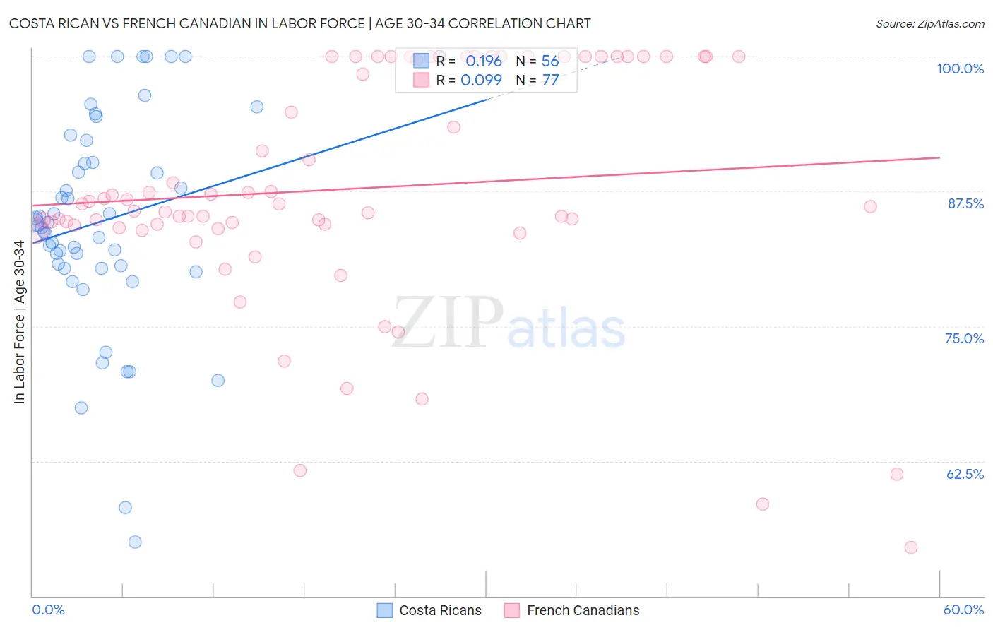 Costa Rican vs French Canadian In Labor Force | Age 30-34
