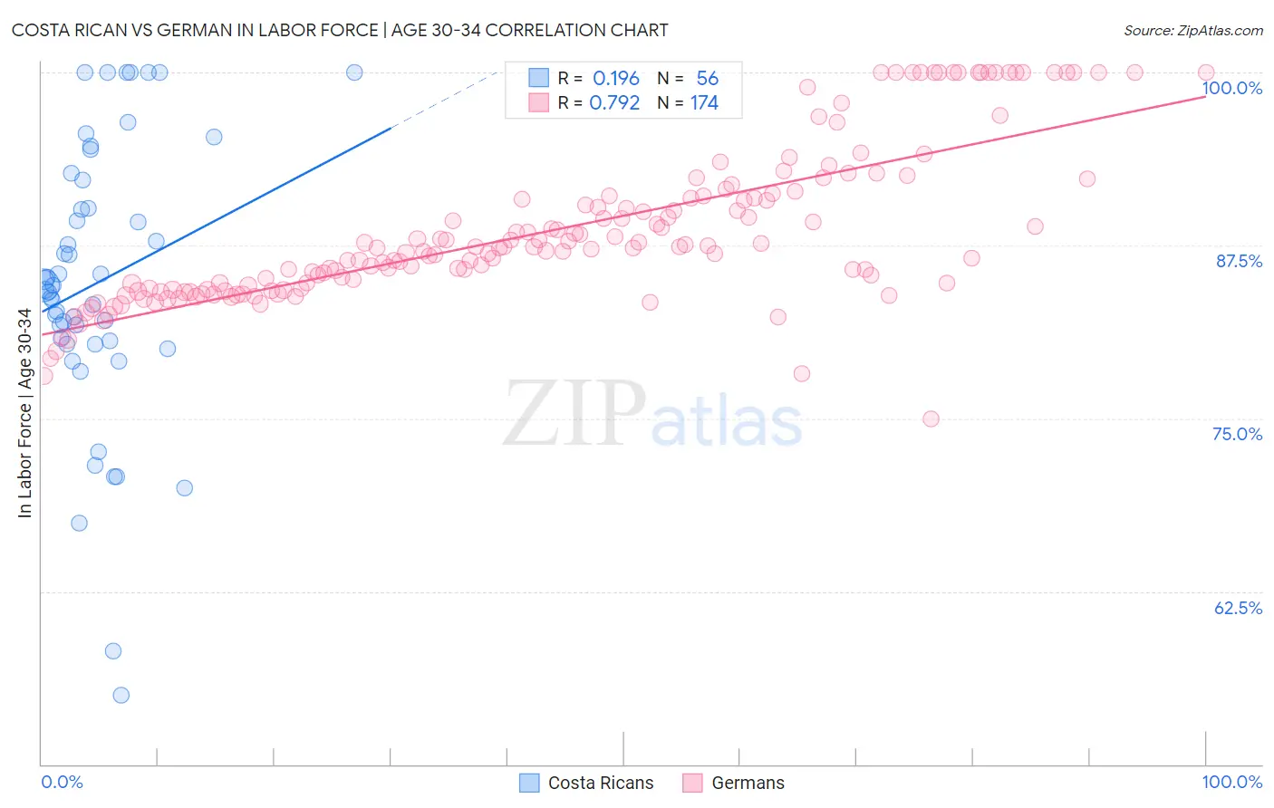 Costa Rican vs German In Labor Force | Age 30-34