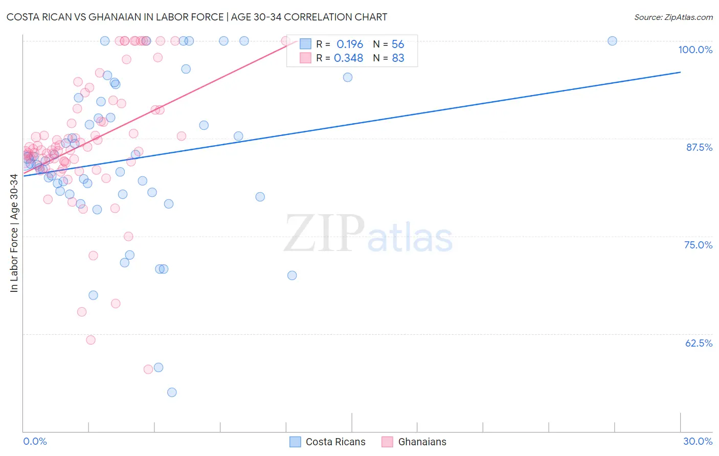 Costa Rican vs Ghanaian In Labor Force | Age 30-34