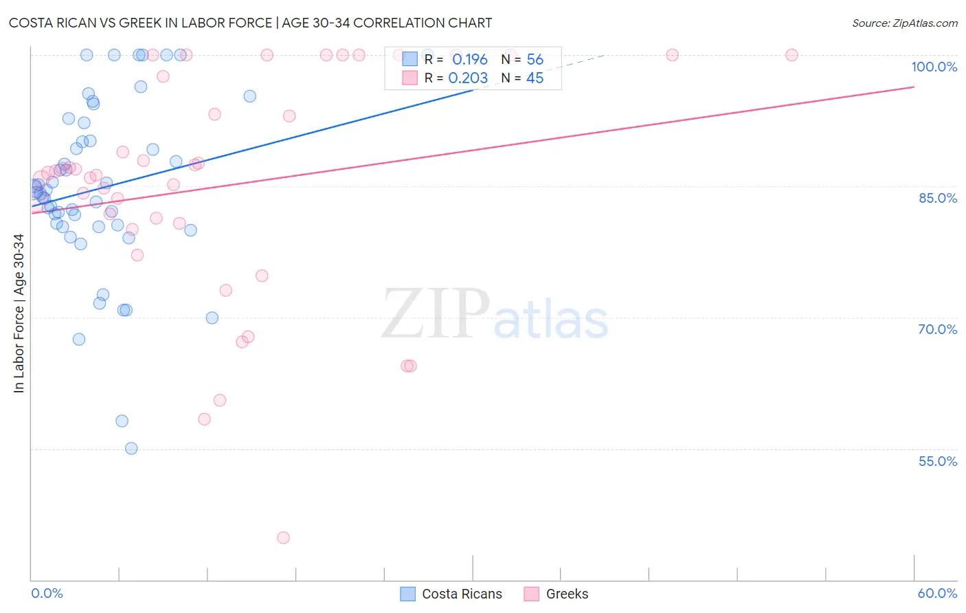 Costa Rican vs Greek In Labor Force | Age 30-34