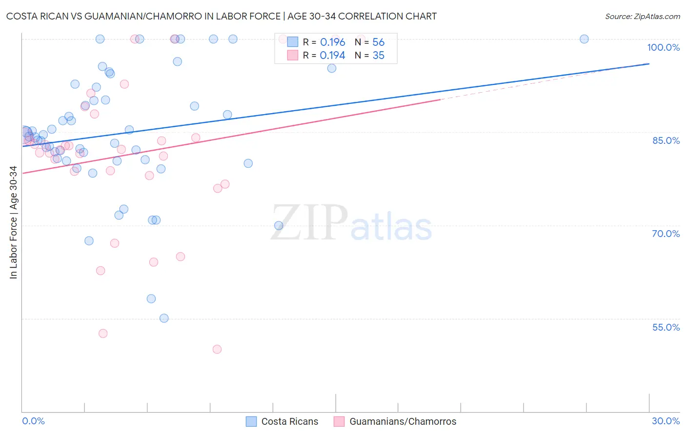 Costa Rican vs Guamanian/Chamorro In Labor Force | Age 30-34