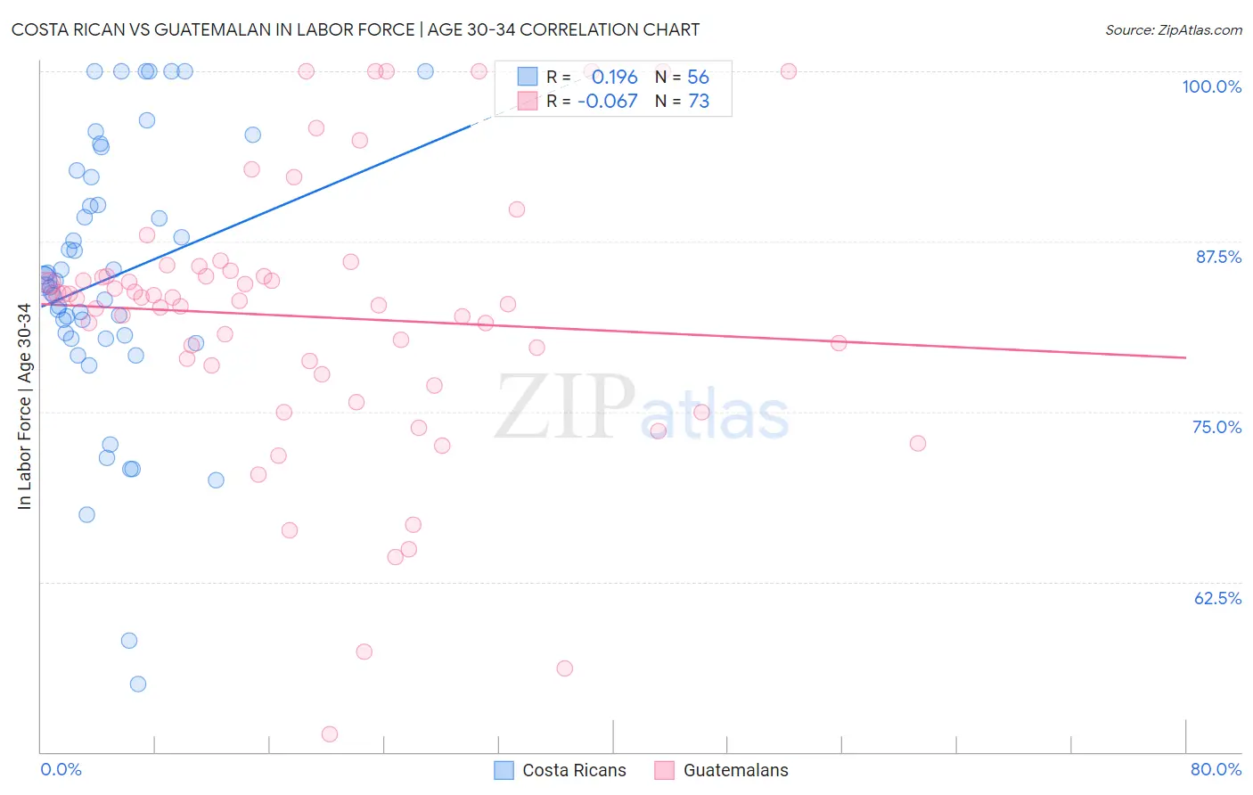 Costa Rican vs Guatemalan In Labor Force | Age 30-34