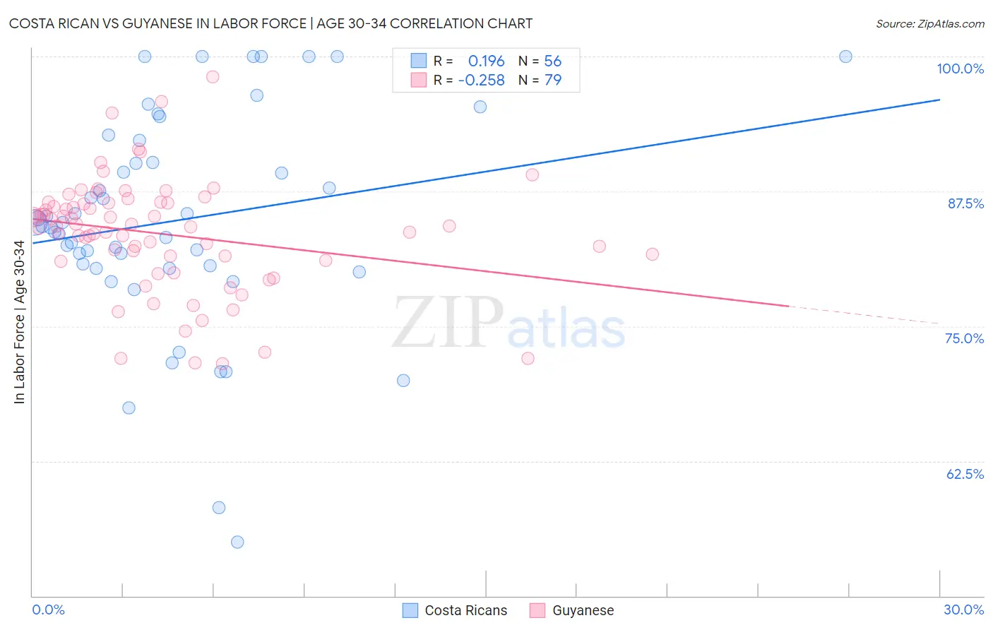 Costa Rican vs Guyanese In Labor Force | Age 30-34