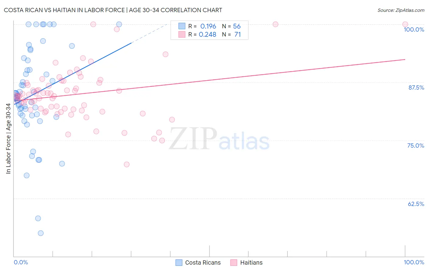 Costa Rican vs Haitian In Labor Force | Age 30-34