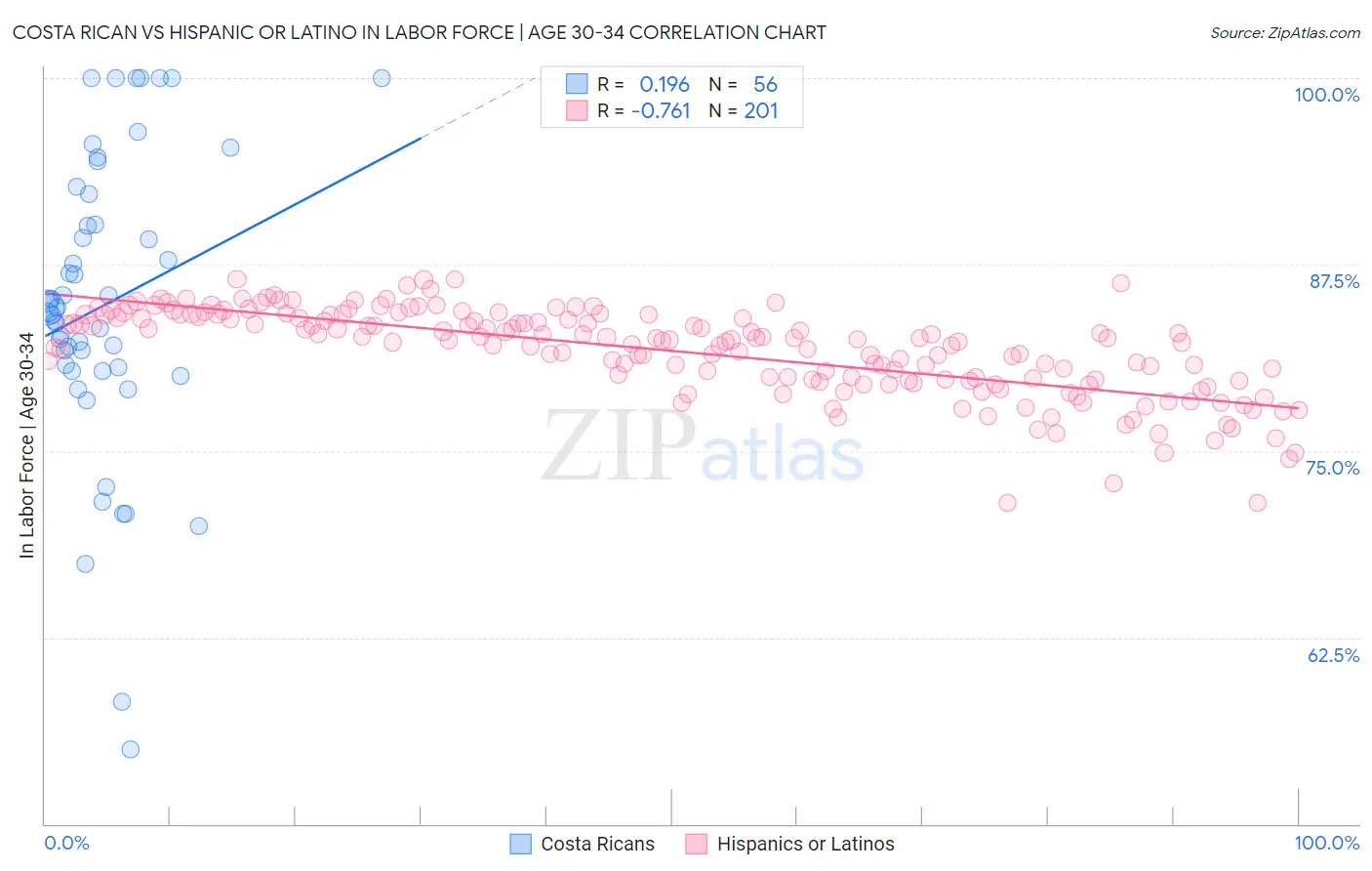 Costa Rican vs Hispanic or Latino In Labor Force | Age 30-34