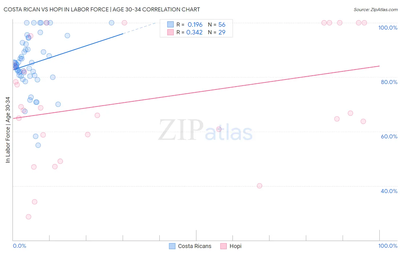 Costa Rican vs Hopi In Labor Force | Age 30-34