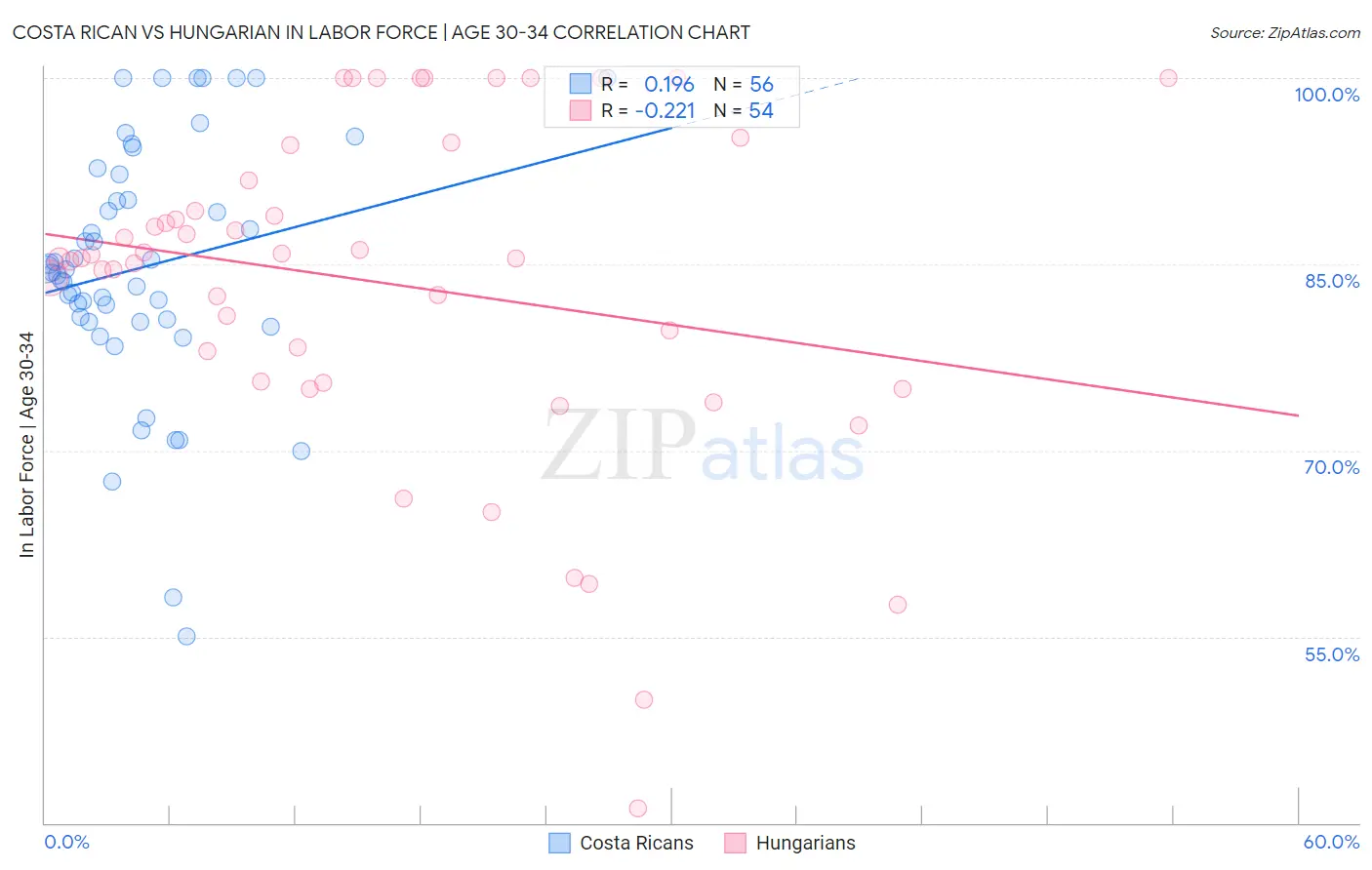 Costa Rican vs Hungarian In Labor Force | Age 30-34