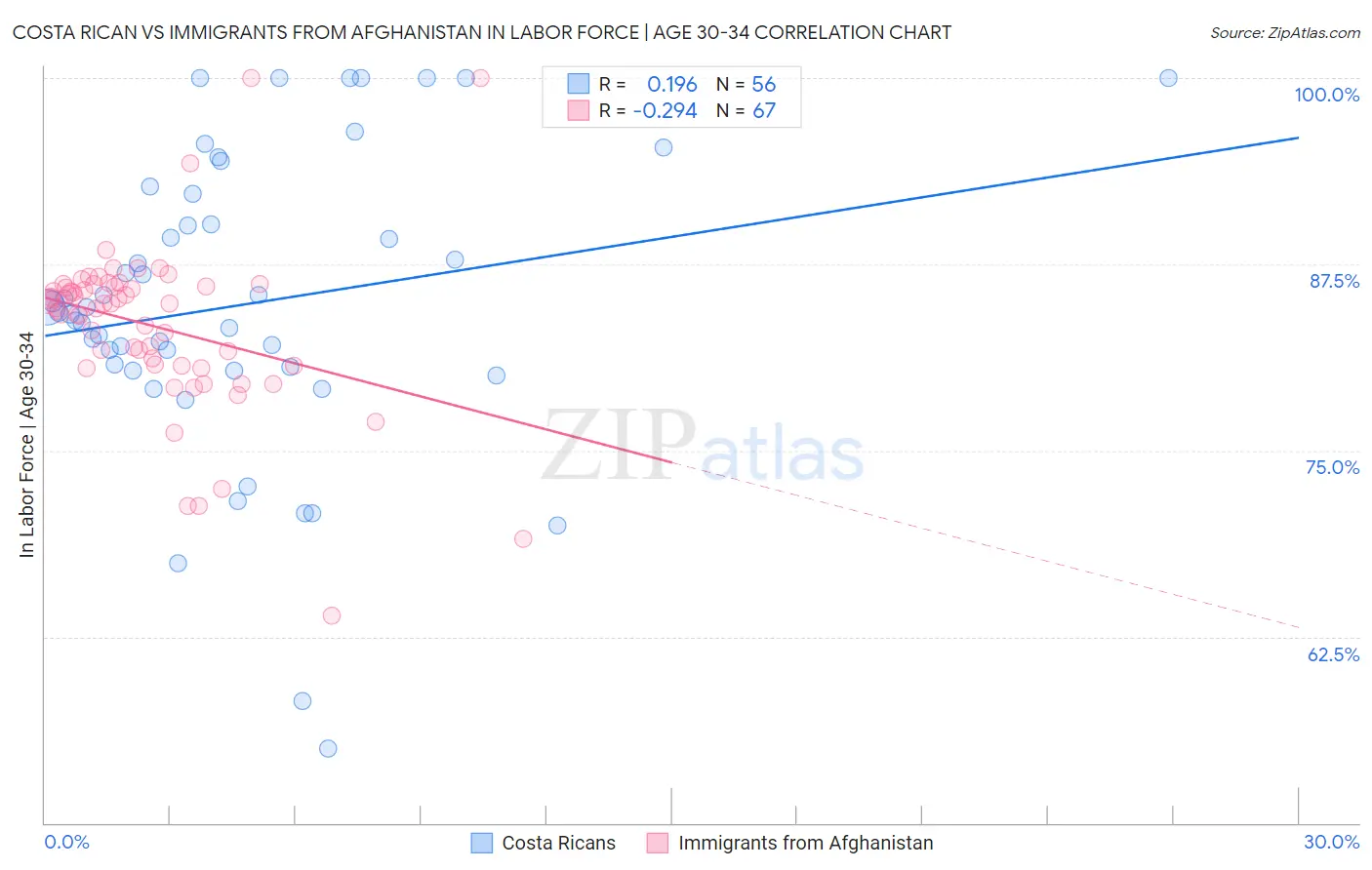 Costa Rican vs Immigrants from Afghanistan In Labor Force | Age 30-34