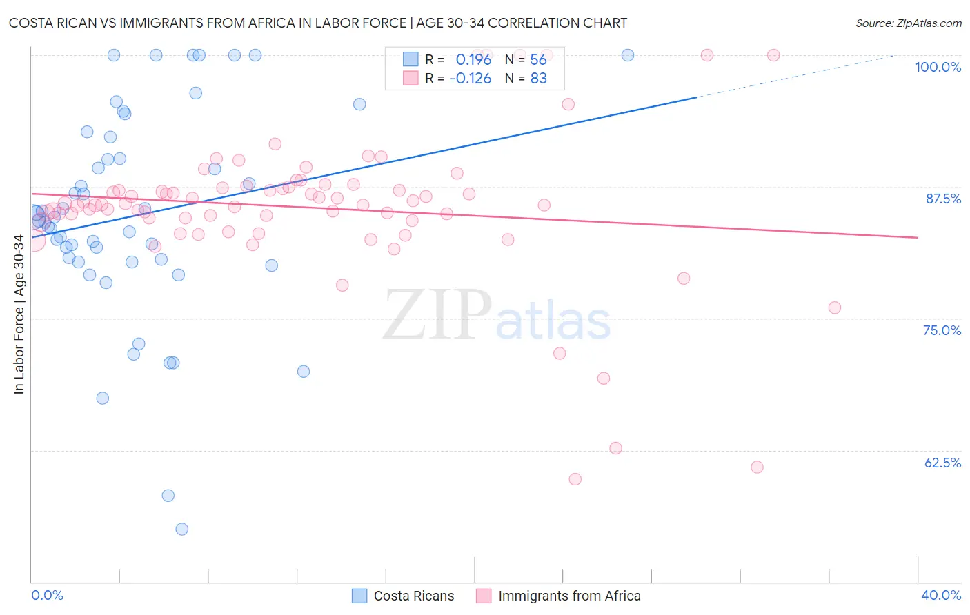 Costa Rican vs Immigrants from Africa In Labor Force | Age 30-34