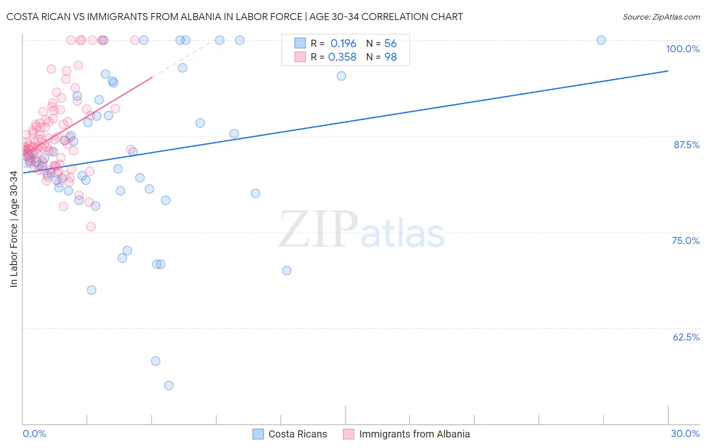 Costa Rican vs Immigrants from Albania In Labor Force | Age 30-34