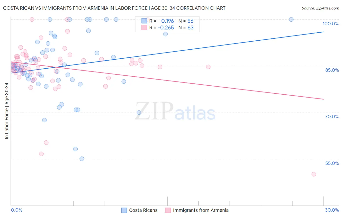 Costa Rican vs Immigrants from Armenia In Labor Force | Age 30-34