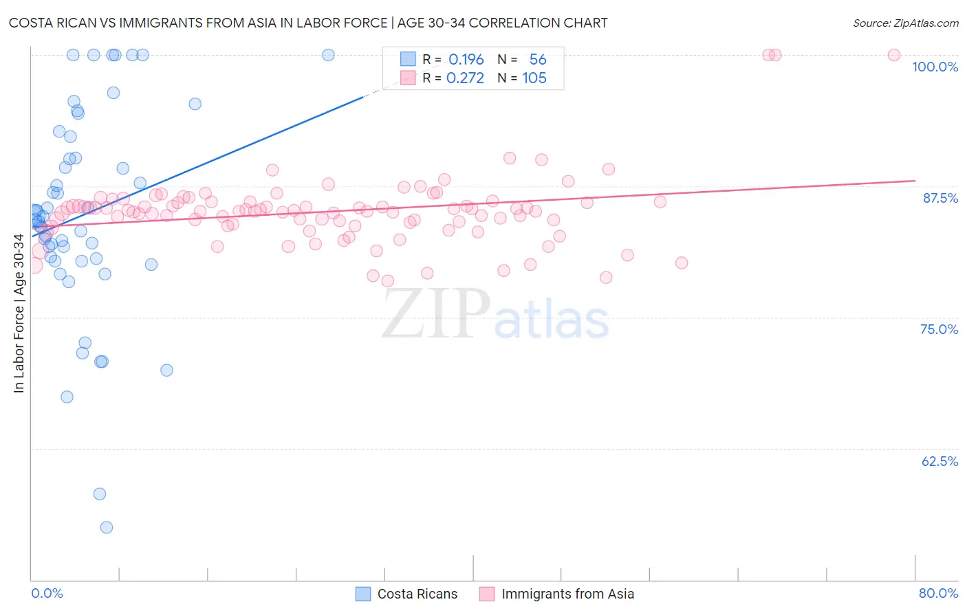 Costa Rican vs Immigrants from Asia In Labor Force | Age 30-34