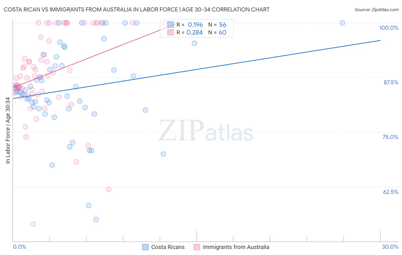 Costa Rican vs Immigrants from Australia In Labor Force | Age 30-34