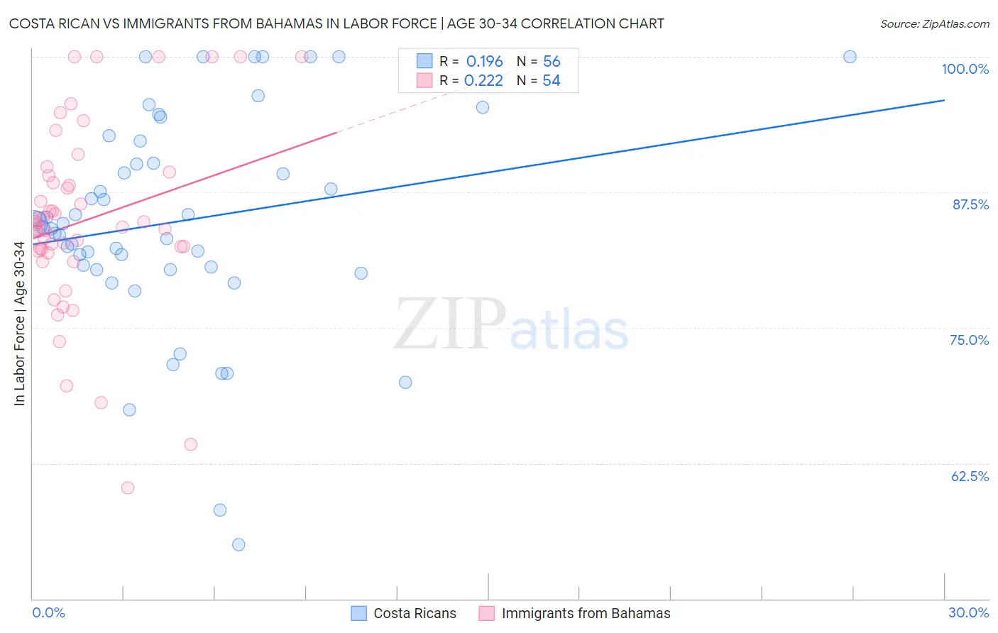 Costa Rican vs Immigrants from Bahamas In Labor Force | Age 30-34