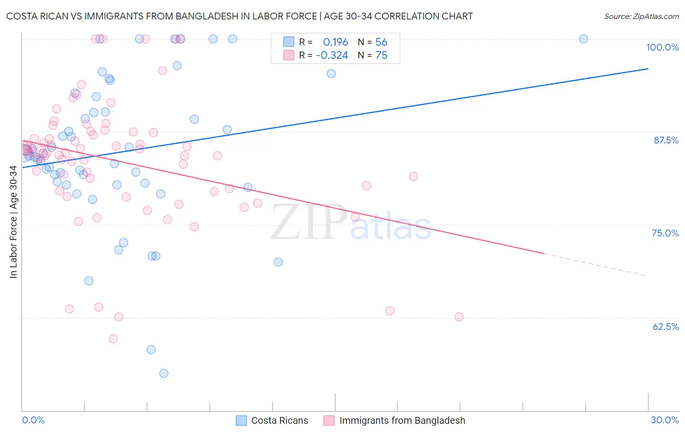 Costa Rican vs Immigrants from Bangladesh In Labor Force | Age 30-34