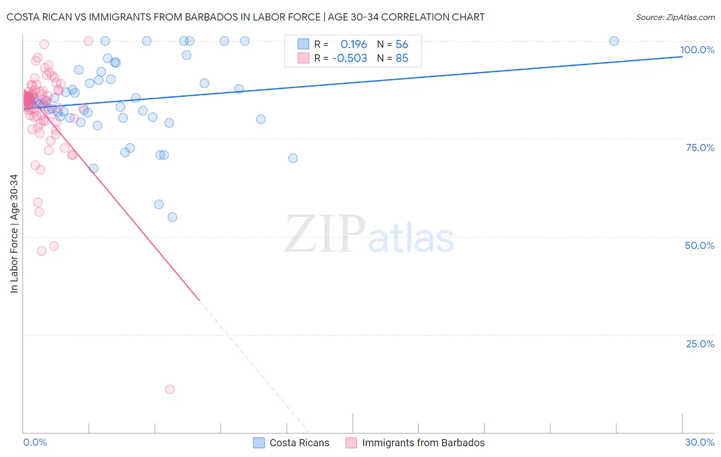 Costa Rican vs Immigrants from Barbados In Labor Force | Age 30-34