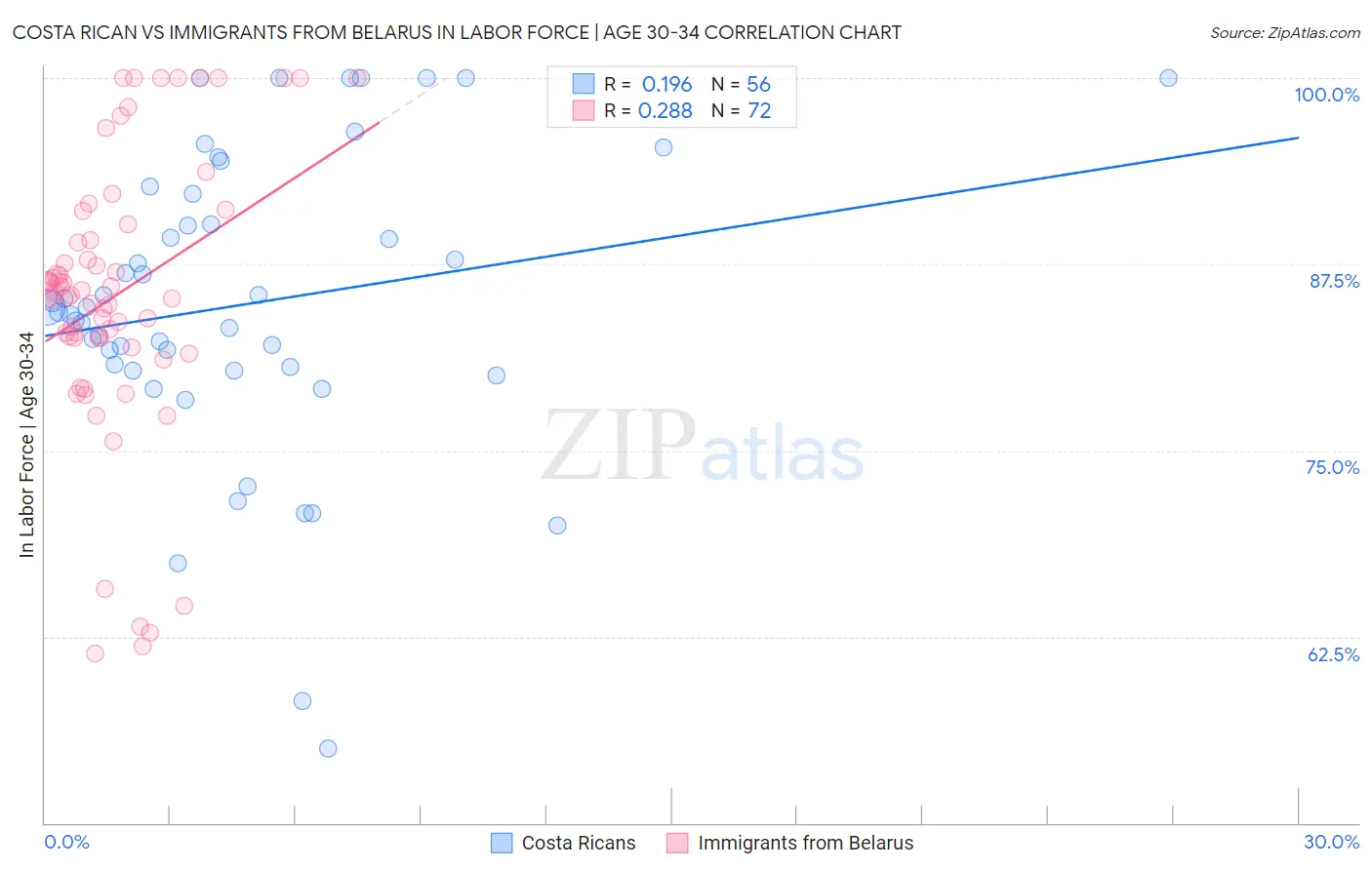 Costa Rican vs Immigrants from Belarus In Labor Force | Age 30-34