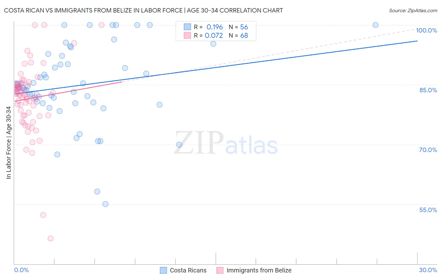 Costa Rican vs Immigrants from Belize In Labor Force | Age 30-34