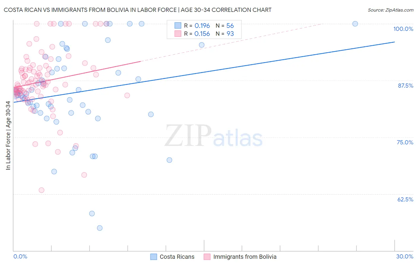 Costa Rican vs Immigrants from Bolivia In Labor Force | Age 30-34