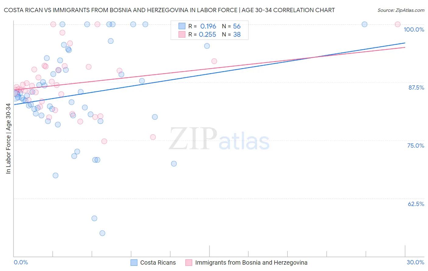 Costa Rican vs Immigrants from Bosnia and Herzegovina In Labor Force | Age 30-34