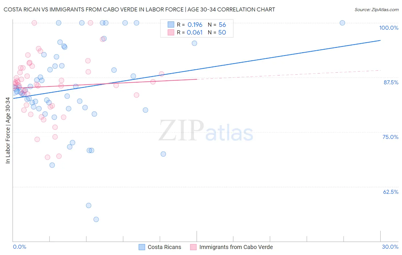 Costa Rican vs Immigrants from Cabo Verde In Labor Force | Age 30-34